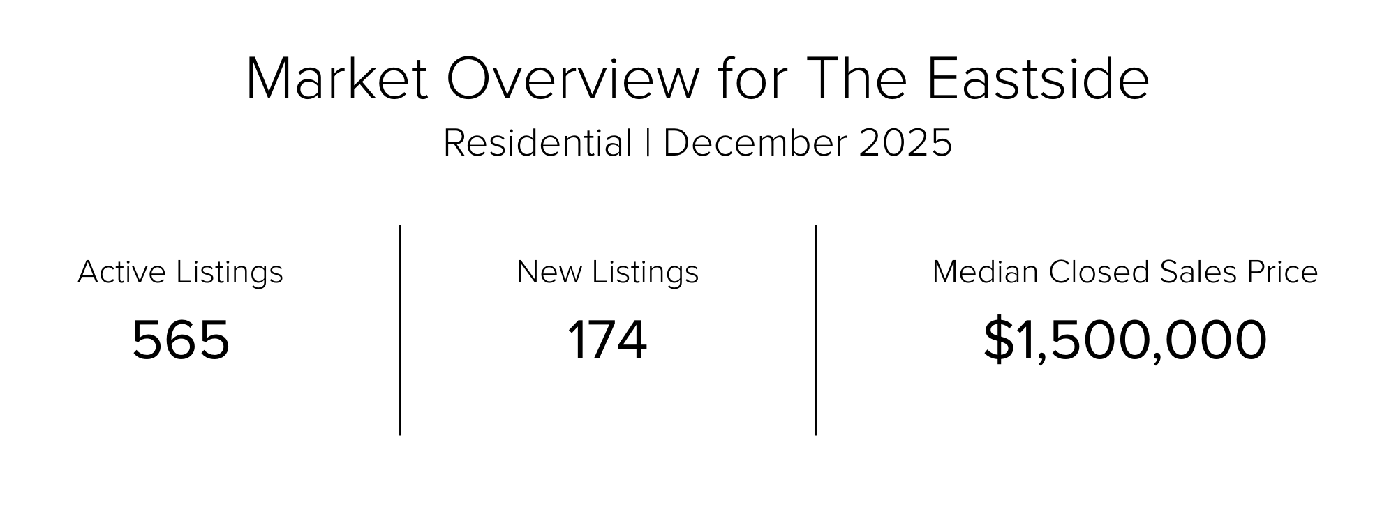 Market Overview for The Eastside
